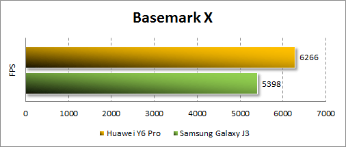 Результаты Huawei Y6 Pro в Basemark X