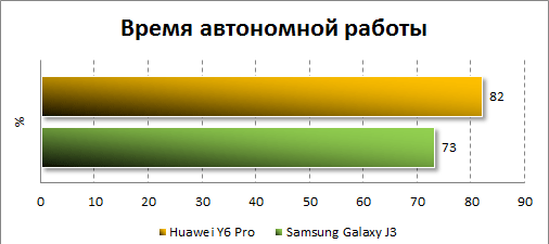 Автономность Huawei Y6 Pro