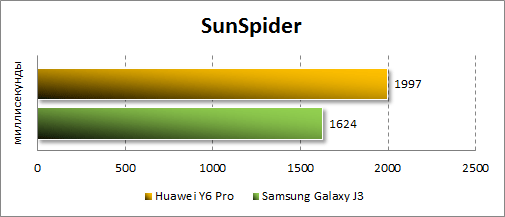 Результаты Huawei Y6 Pro в SunSpider