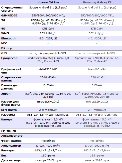 Характеристики Huawei Y6 Pro