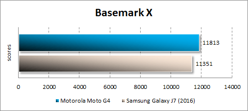  Moto G4  Basemark X