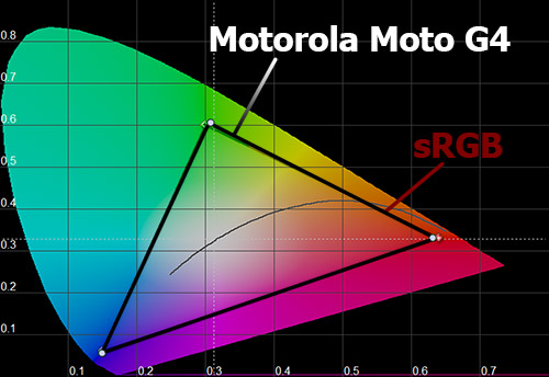    Motorola Moto G4