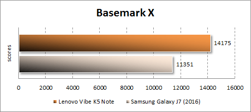  Lenovo Vibe K5 Note  Basemark X