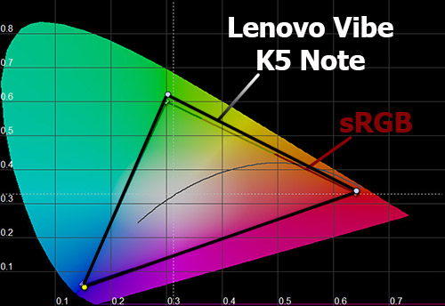    Lenovo Vibe K5 Note