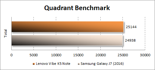  Lenovo Vibe K5 Note  Quadrant