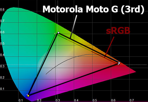    Motorola Moto G (3rd)
