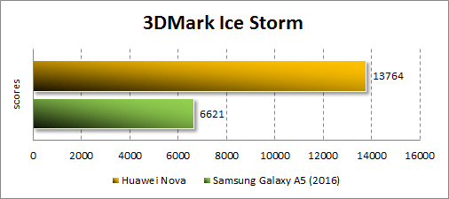  Huawei Nova  3DMark
