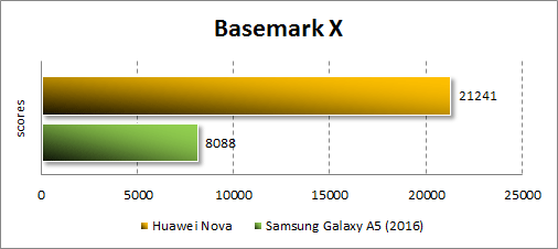  Huawei Nova  Basemark