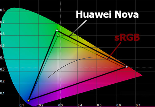    Huawei Nova