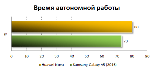  Huawei Nova