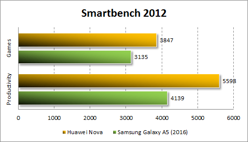  Huawei Nova  Smartbench 2012
