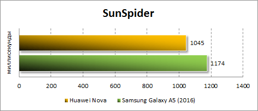  Huawei Nova  SunSpider