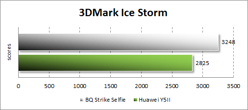  BQ Strike Selfie BQS-5050  3DMark