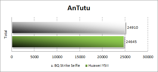  BQ Strike Selfie BQS-5050  AnTuTu benchmark