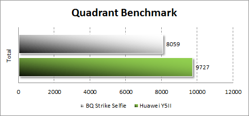  BQ Strike Selfie BQS-5050  Quadrant Benchmark
