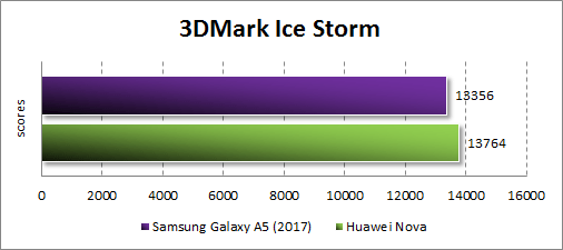  Samsung Galaxy A5 (2017)  3DMark