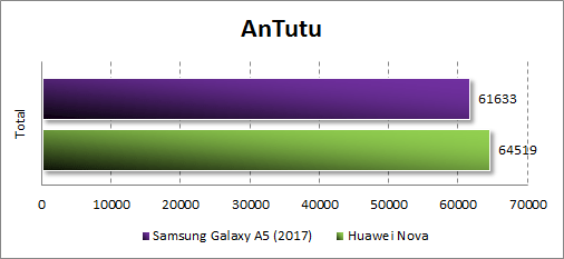  Samsung Galaxy A5 (2017)  Antutu