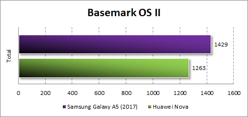  Samsung Galaxy A5 (2017)  Basemark OS