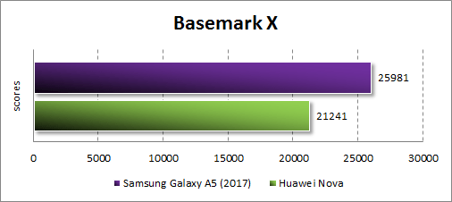  Samsung Galaxy A5 (2017)  Basemark X
