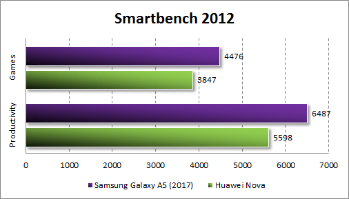  Samsung Galaxy A5 (2017)  Smartbench 2012