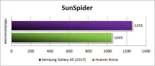  Samsung Galaxy A5 (2017)  SunSpider