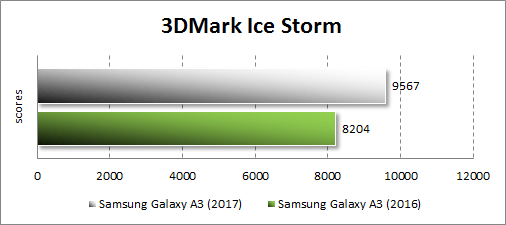 Результаты Samsung Galaxy A3 (2017) в 3DMark