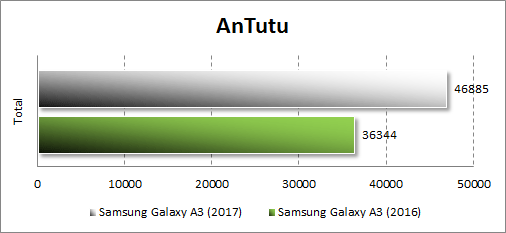 Результаты Samsung Galaxy A3 (2017) в Antutu