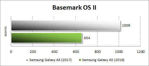 Результаты Samsung Galaxy A3 (2017) в Basemark OS