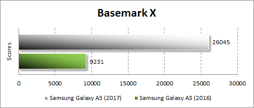 Результаты Samsung Galaxy A3 (2017) в BasemarkX