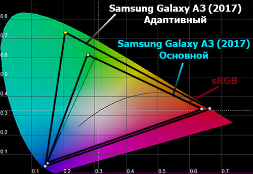 Цветовой охват экрана Samsung Galaxy A3 (2017)