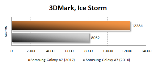  Samsung Galaxy A7 (2017)  3DMark