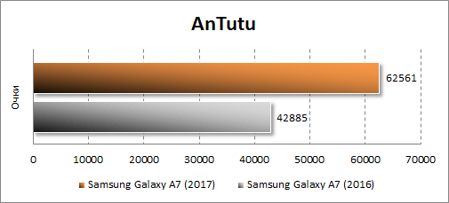  Samsung Galaxy A7 (2017)  Antutu