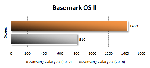  Samsung Galaxy A7 (2017)  Basemark OS