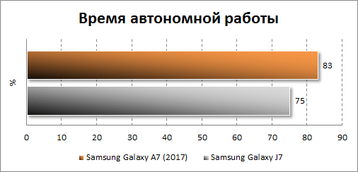  Samsung Galaxy A7 (2017)