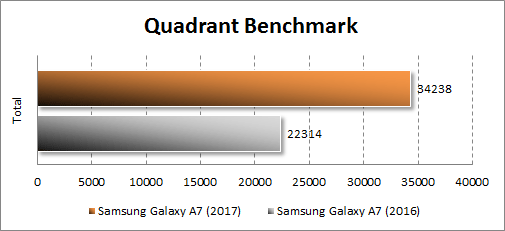  Samsung Galaxy A7 (2017)  Quadrant