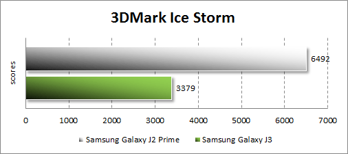  Samsung Galaxy J2 Prime  3DMark