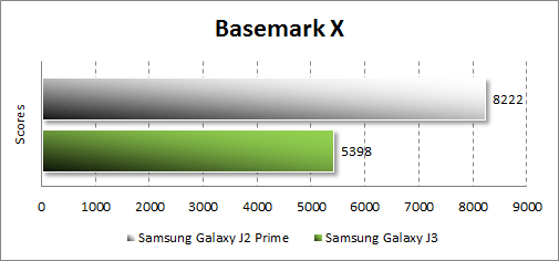  Samsung Galaxy J2 Prime  Basemark X