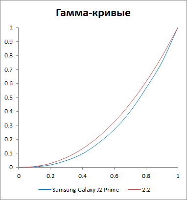 -  Samsung Galaxy J2 Prime