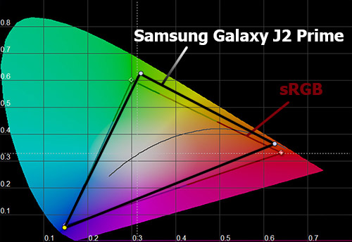    Samsung Galaxy J2 Prime