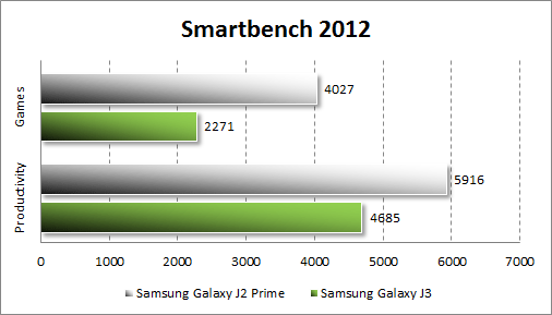  Samsung Galaxy J2 Prime  Smartbench 2012