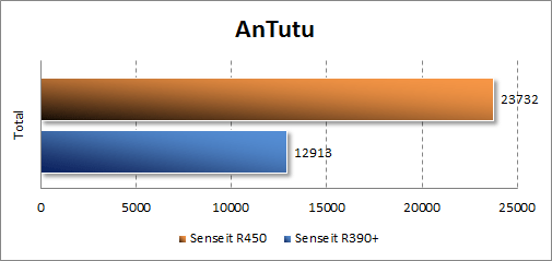  Senseit R450  Antutu