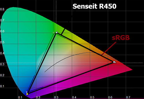    Senseit R450