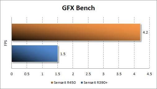  Senseit R450  GFX Bench