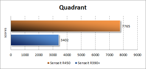  Senseit R450  Quadrant