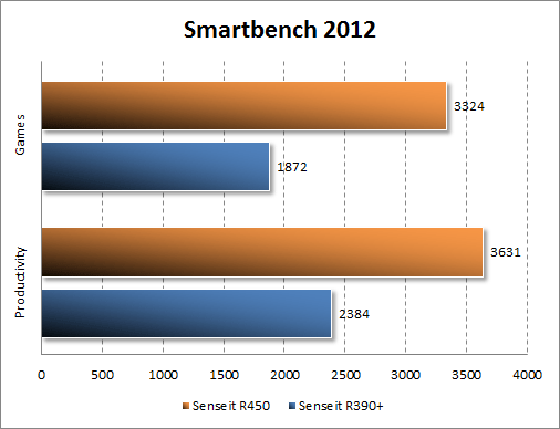  Senseit R450  Smartbench 2012