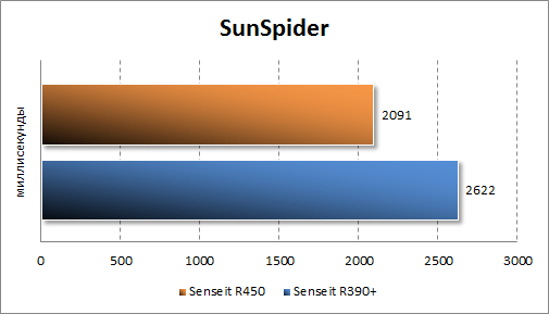  Senseit R450  SunSpider