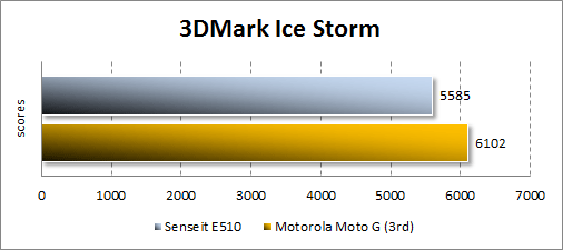  Senseit E510  3DMark