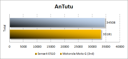  Senseit E510  Antutu