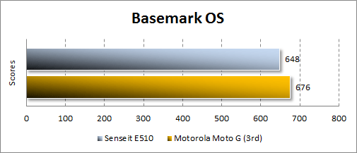  Senseit E510  Basemark OS