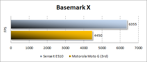  Senseit E510  Basemark X